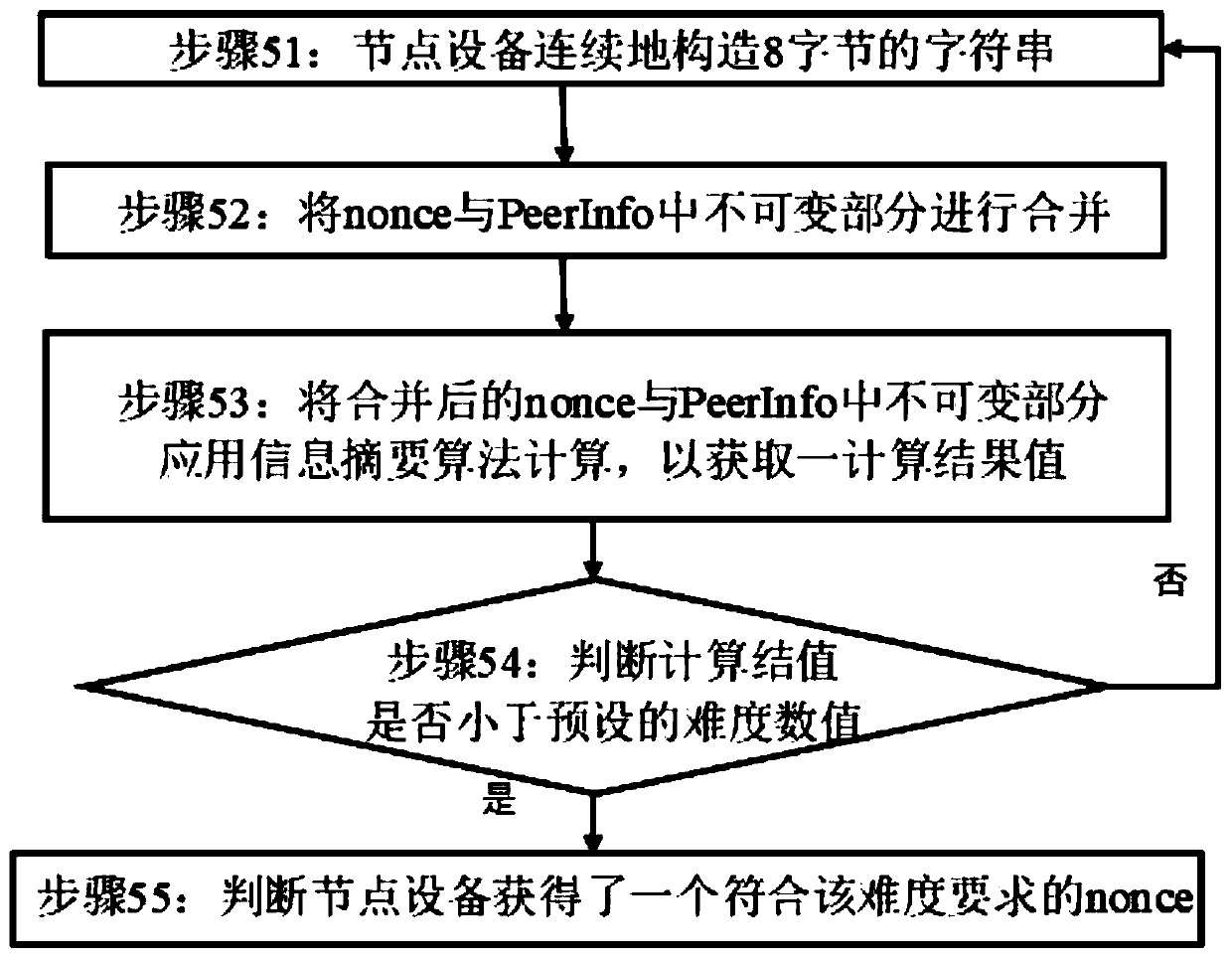 Equipment identifier construction method and device based on PoW algorithm and computer readable storage medium