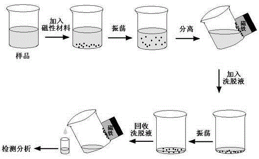 Preparation method and application of diethylstilbestrol magnetic molecularly imprinted polymer
