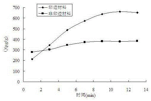 Preparation method and application of diethylstilbestrol magnetic molecularly imprinted polymer