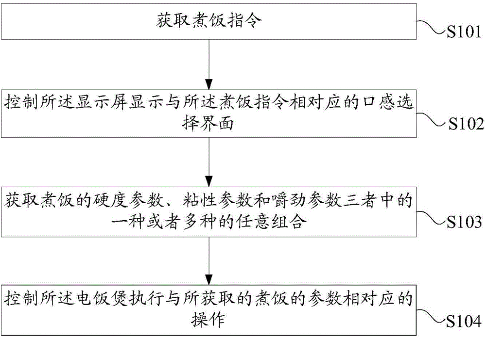 Method and system for controlling electric rice cooker and electric rice cooker
