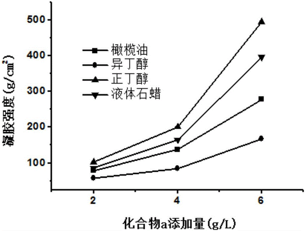 Preparation method of butylene glycol fatty acid ester and application of butylene glycol fatty acid ester to gel factor