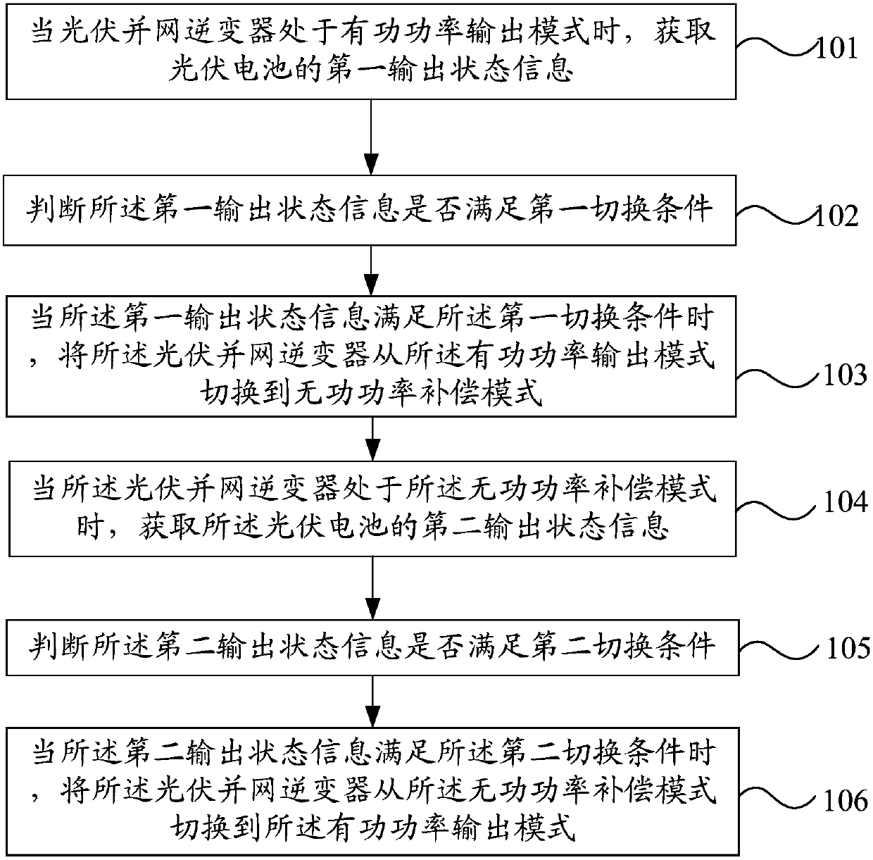 Reactive compensation method and device for photovoltaic grid connected inverter, and photovoltaic grid connected inverter