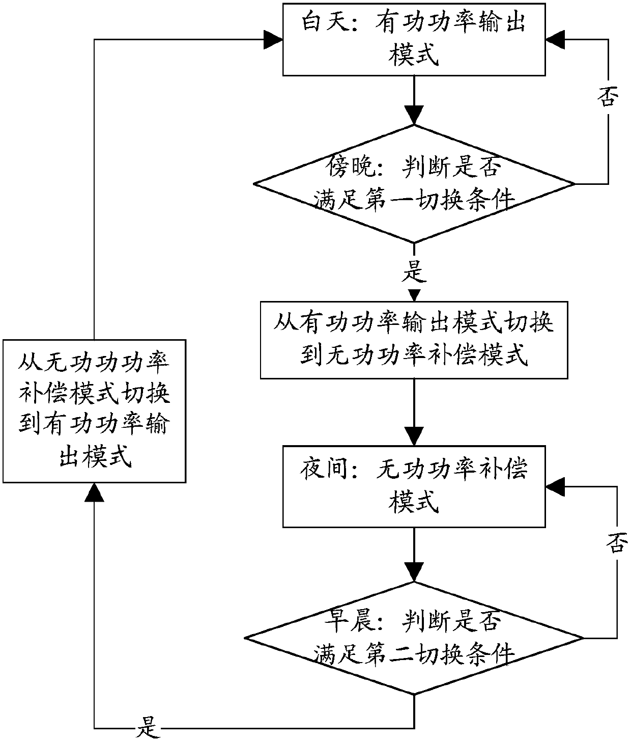 Reactive compensation method and device for photovoltaic grid connected inverter, and photovoltaic grid connected inverter