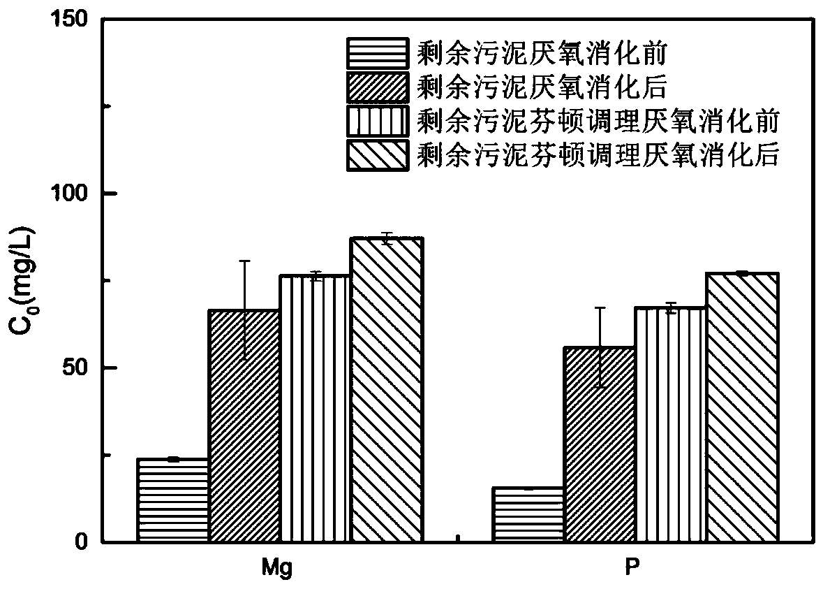 The method of neutral fenton conditioning the remaining sludge microbial electrolytic hydrogenation of phosphorus recycling phosphorus