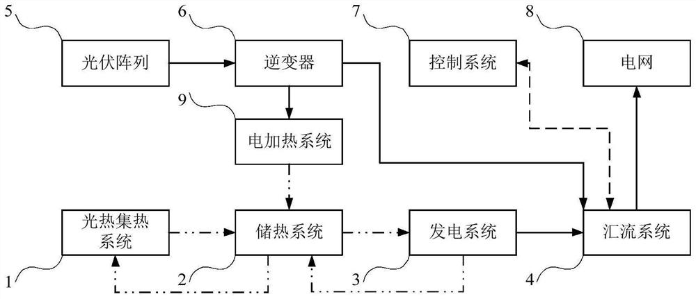 Photo-thermal and photovoltaic complementary cooperative power generation system and operation method