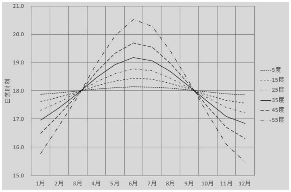 An intelligent lighting control method for simulating sunlight spectrum mode