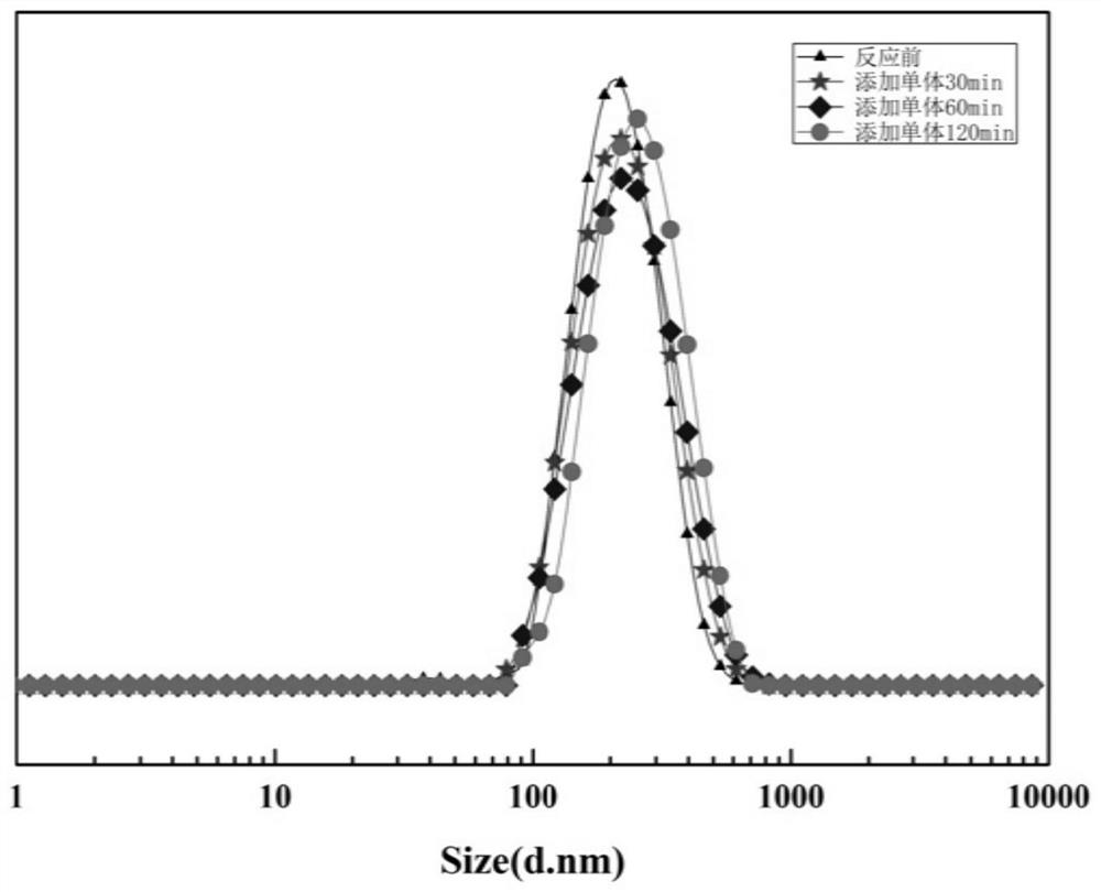 Method for copolymerizing sulfur-free soap-free in-situ RAFT emulsion to synthesize polymer/pigment hybrid latex