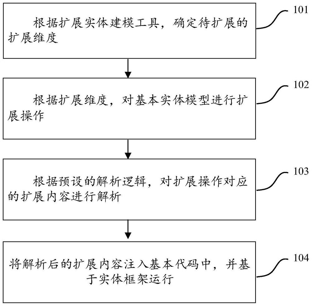 Solid modeling customization extension method and device