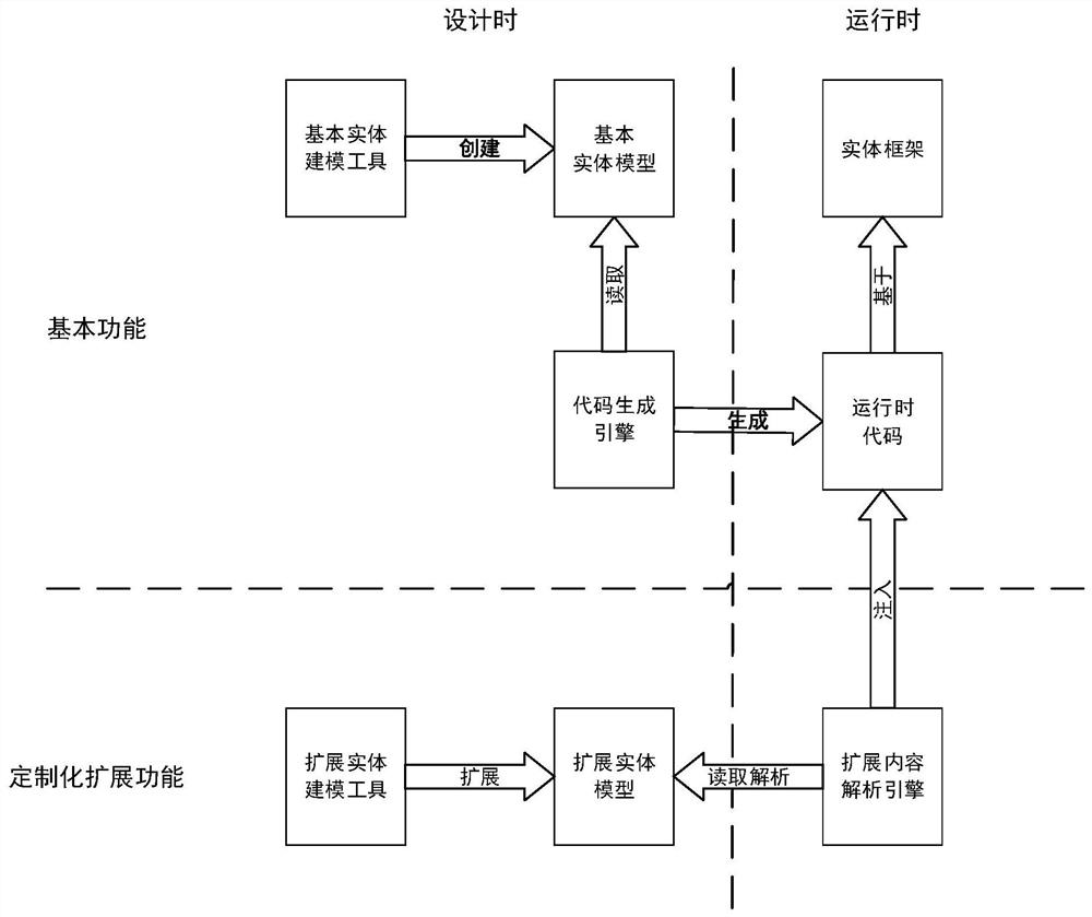 Solid modeling customization extension method and device