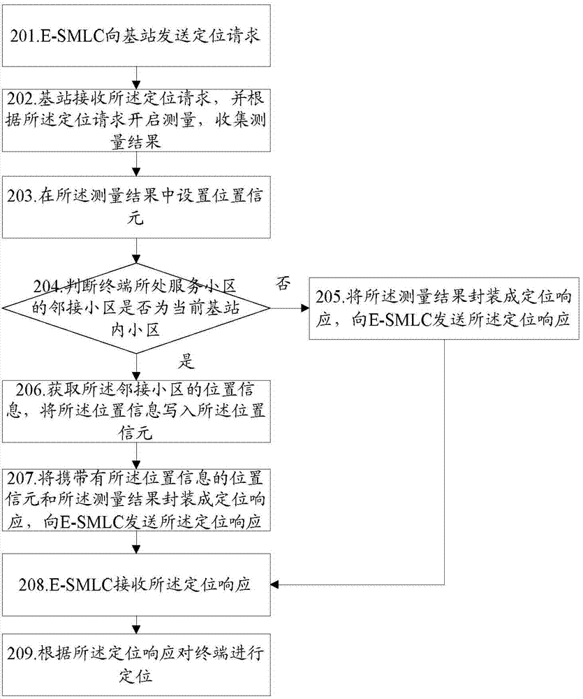 Enhanced cell positioning terminal method, system and base station