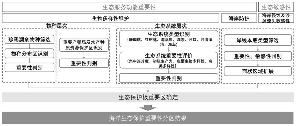 Marine ecological protection importance evaluation method, application and device