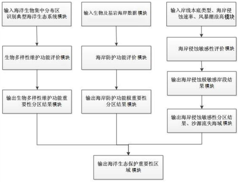 Marine ecological protection importance evaluation method, application and device