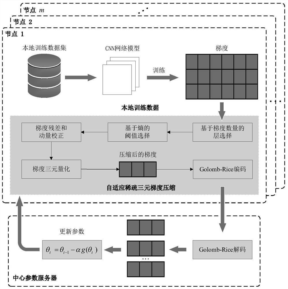 Gradient compression method for distributed DNN training in edge computing environment