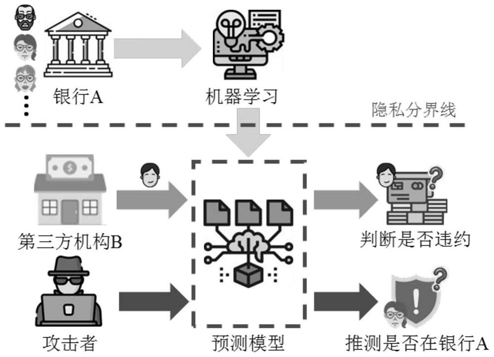 Credit default prediction method based on svm under differential privacy