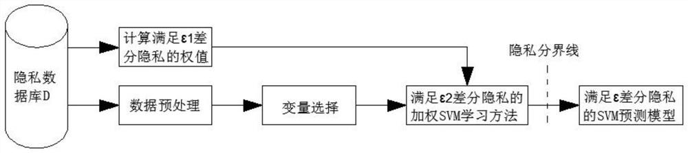 Credit default prediction method based on svm under differential privacy