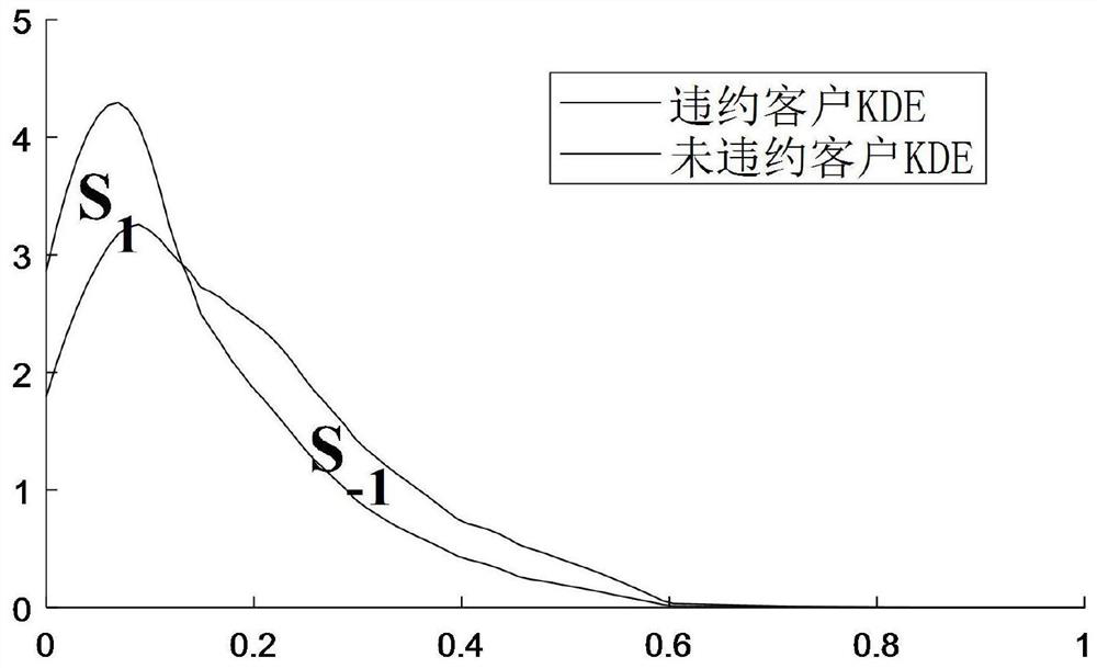 Credit default prediction method based on svm under differential privacy