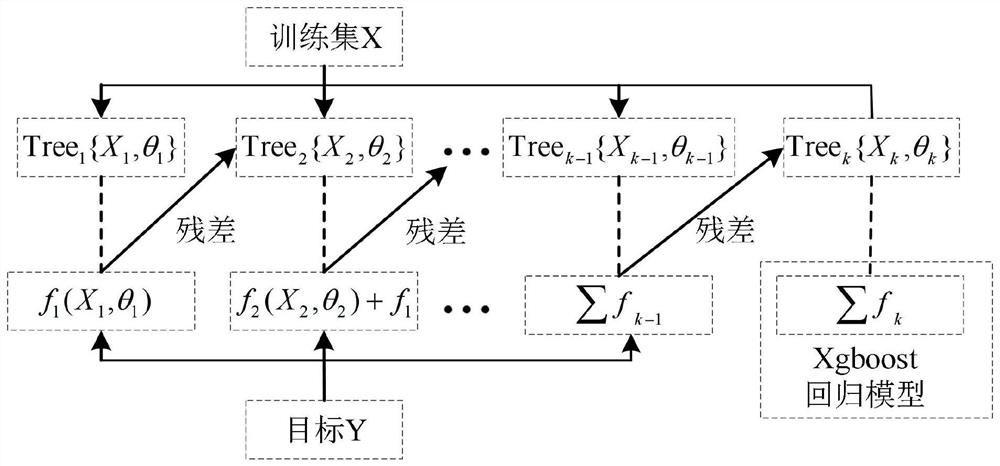 CSTR fault positioning method based on Xgboost regression model