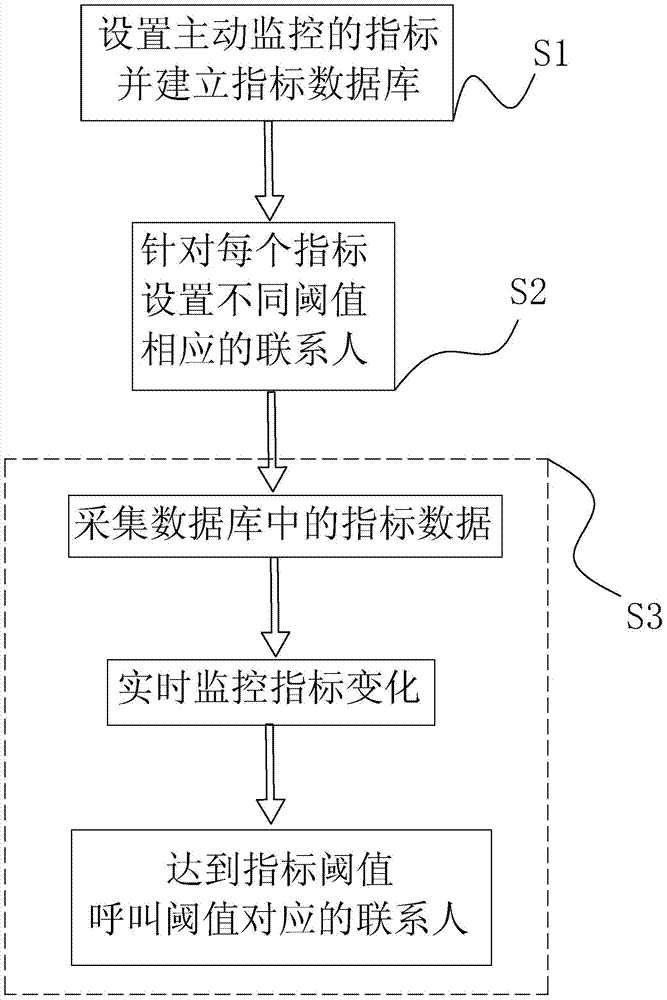 Network management system and network management method based on active monitoring of intelligent voice warning