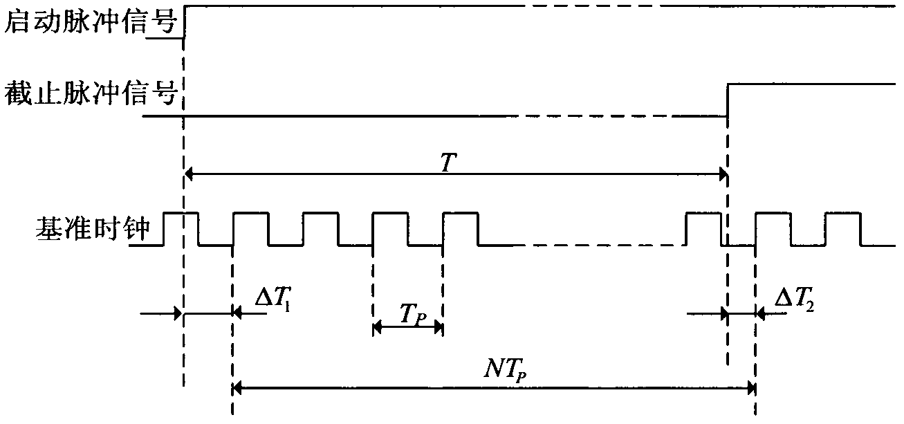 High-precision time interval measurement method based on phase modulation