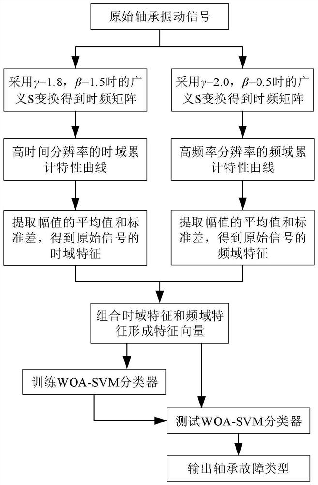 Motor bearing fault diagnosis method based on generalized S transformation and WOA-SVM