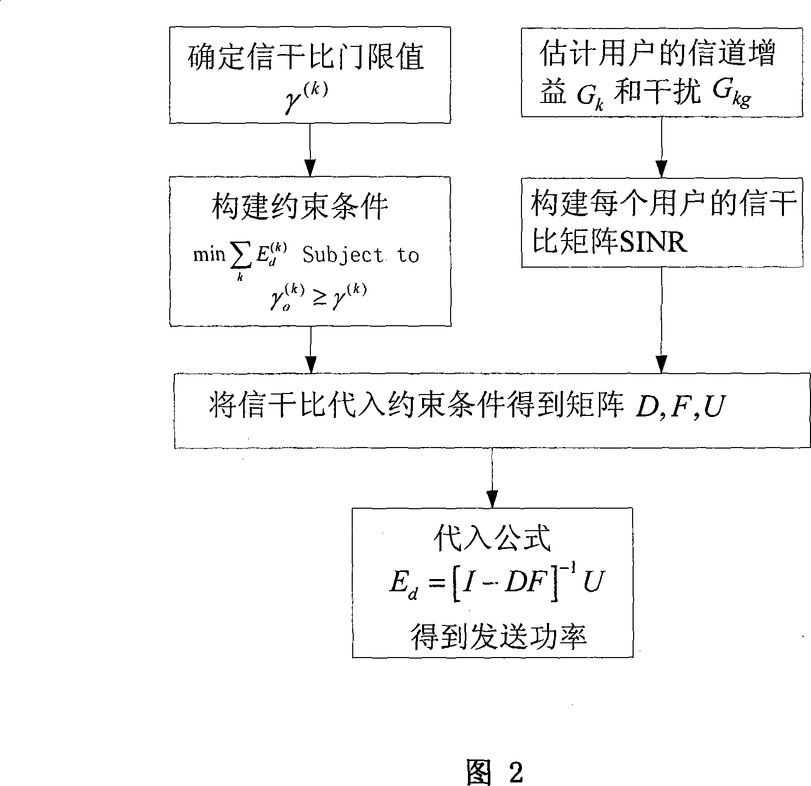Downlink power distribution method of multi-user JT MIMO system