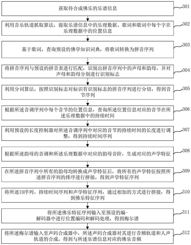 Human voice synthesis method, device and equipment for Buddhist music and storage medium