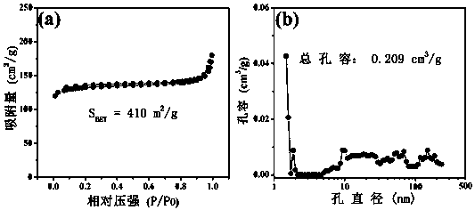 A kind of preparation method of capacitor electrode material