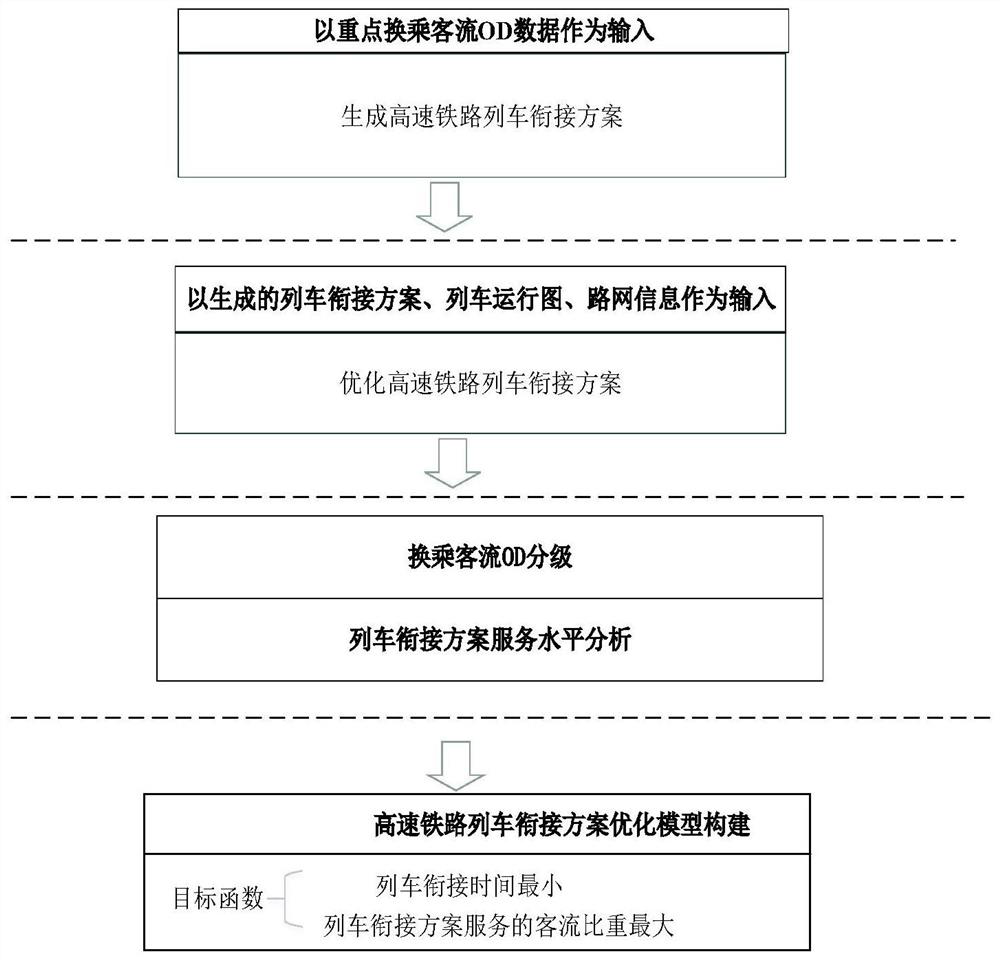 High-speed railway train connection scheme optimization modeling method