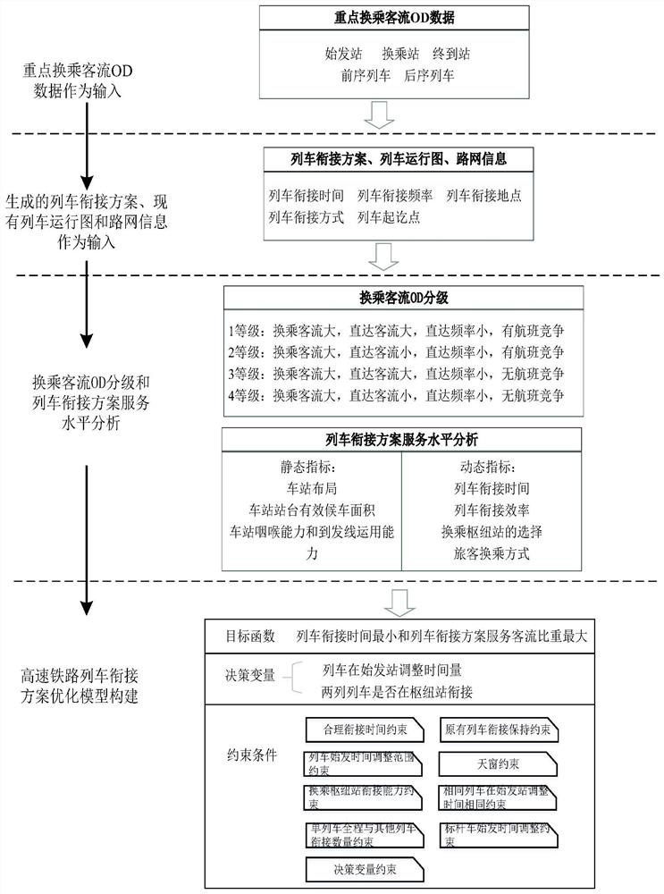 High-speed railway train connection scheme optimization modeling method