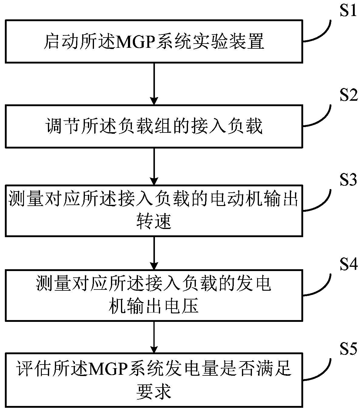Method for evaluating generating capacity of MGP system