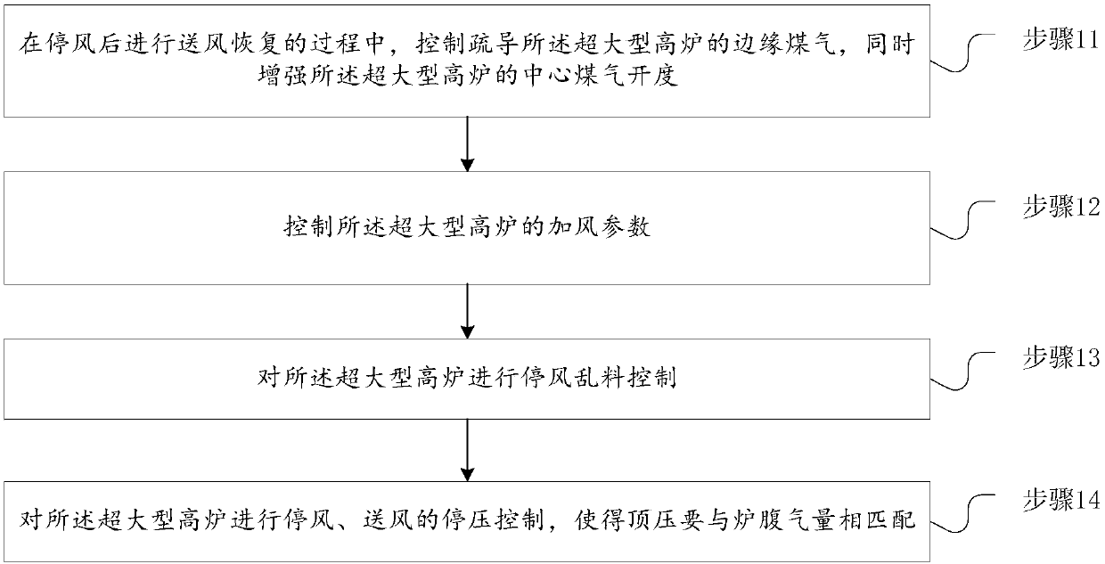 Air supply recovery method