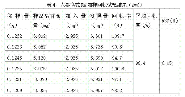 Measurement method of total saponins in health food using propolis as raw material
