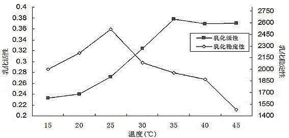 Phosphorylated modification method for improving emulsibility of ovalbumin