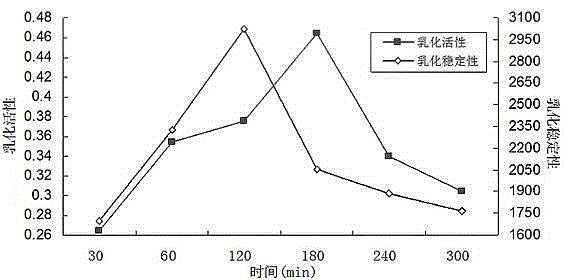 Phosphorylated modification method for improving emulsibility of ovalbumin