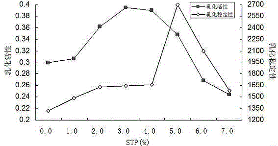 Phosphorylated modification method for improving emulsibility of ovalbumin