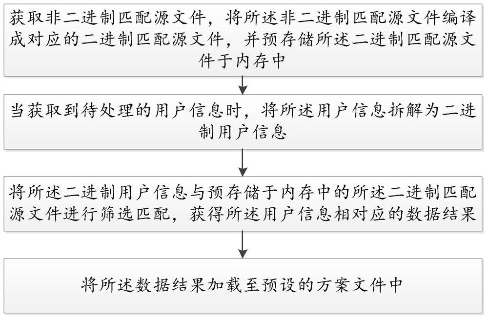 Data processing method and device, computer equipment and storage medium