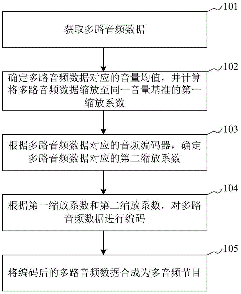 Method for balancing multi-audio volumes and device
