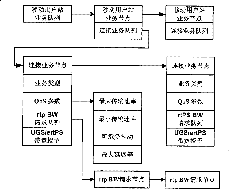 Uplink bandwidth allocation method for broadband wireless metropolitan area network