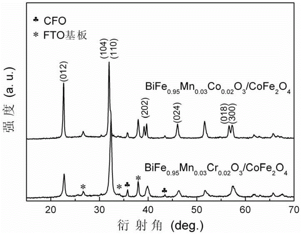 Laminated BiFe(0.97-x)Mn0.03TMxO3/CoFe2O4 multiferroic composite film and preparation method thereof