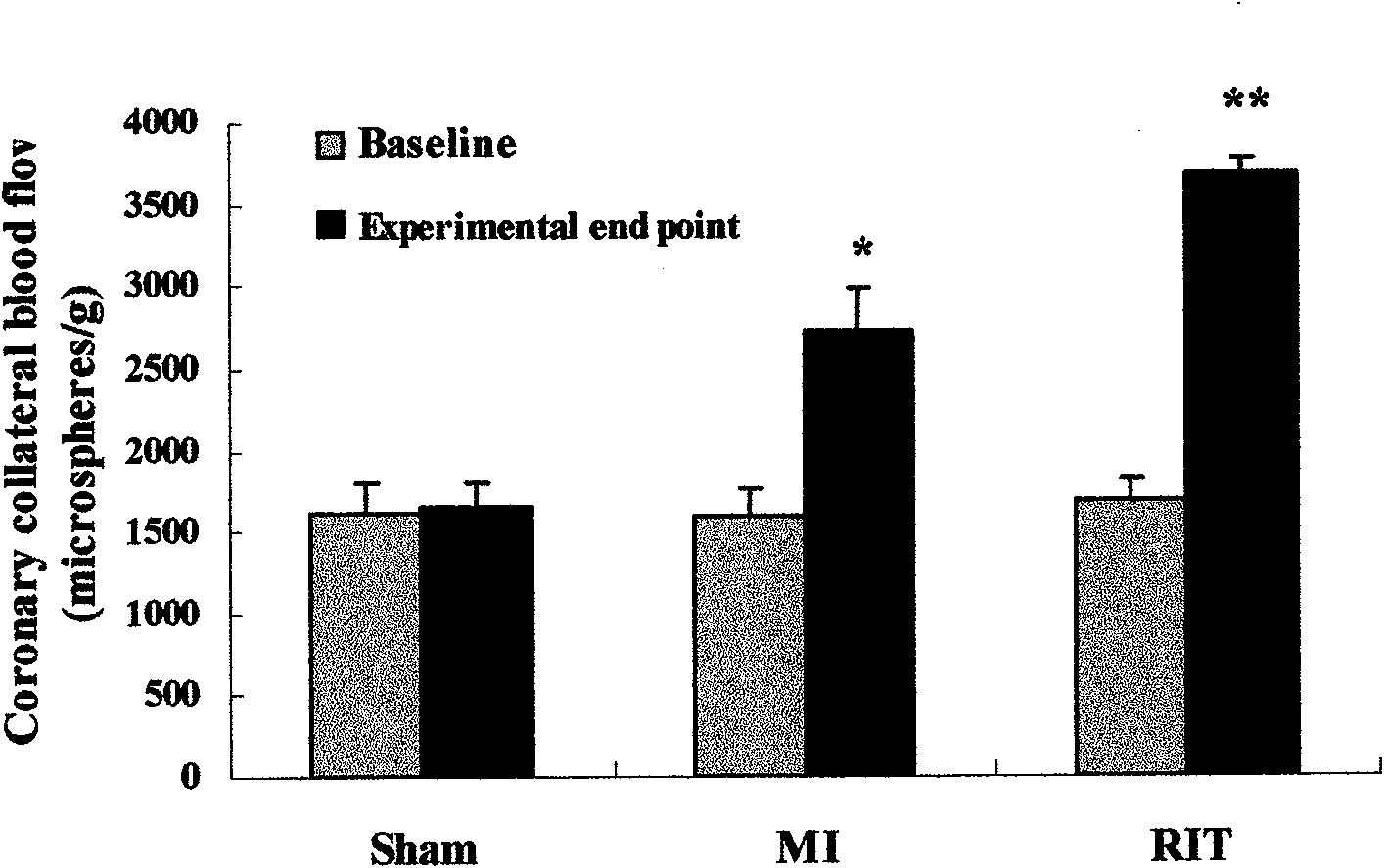 Device for promoting pathologic ischemia position collateral circulation formation through physiological ischemia training