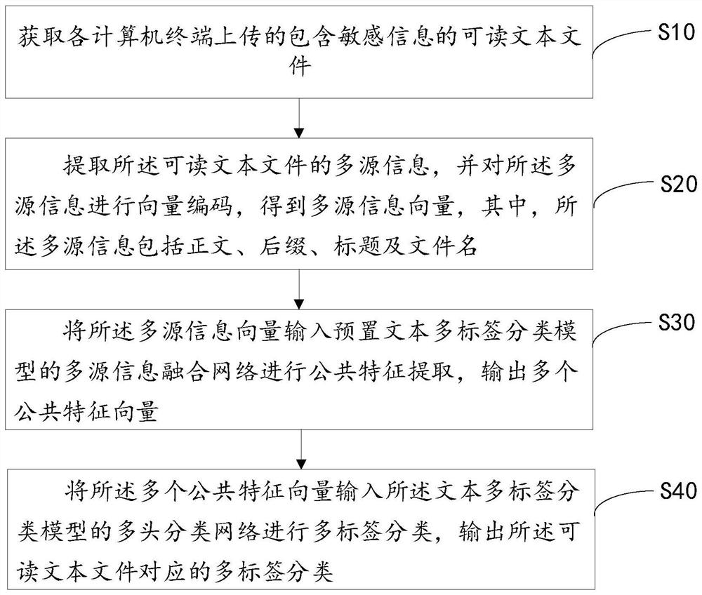 Text multi-label classification method and device, equipment and storage medium