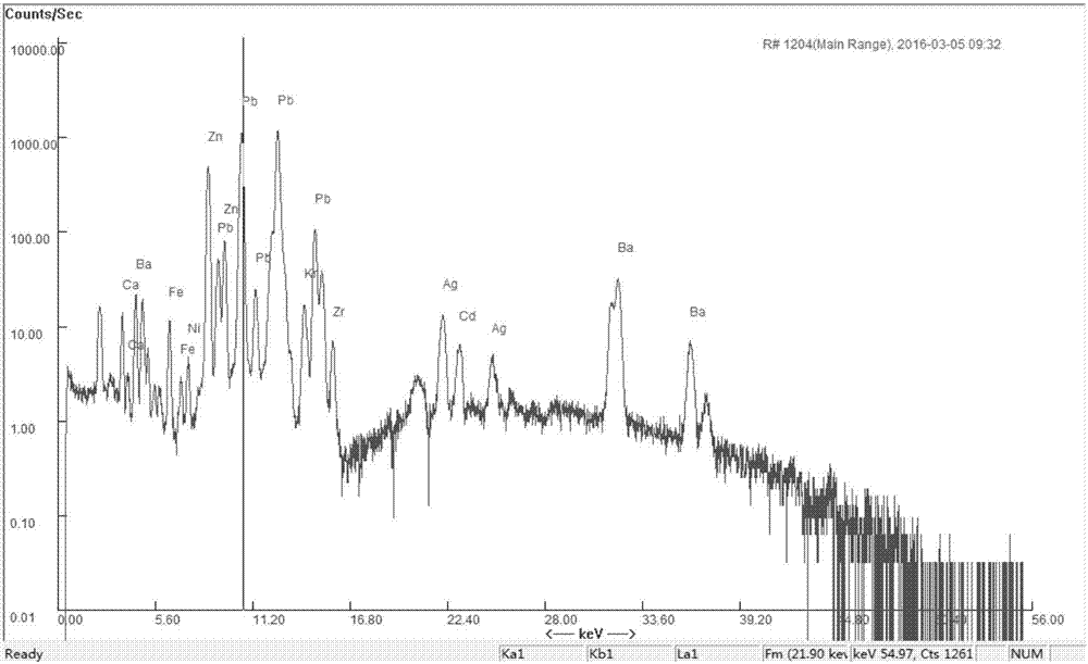 Method for distinguishing true and false cinnabar by means of x-ray fluorescence spectrometry analysis