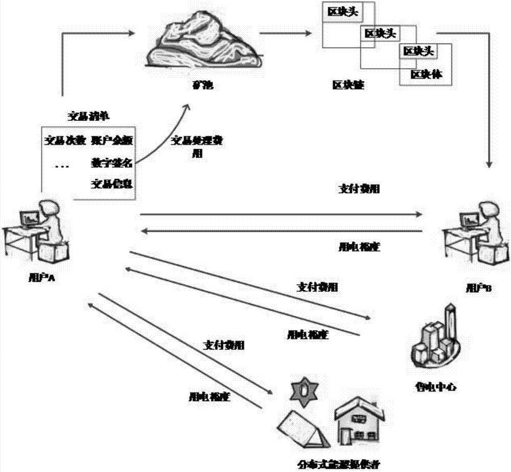 Block chain stimulation type energy saving method for electricity transaction in energy internet