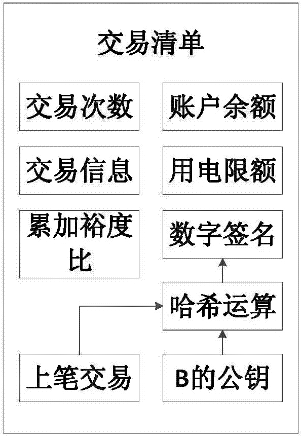 Block chain stimulation type energy saving method for electricity transaction in energy internet