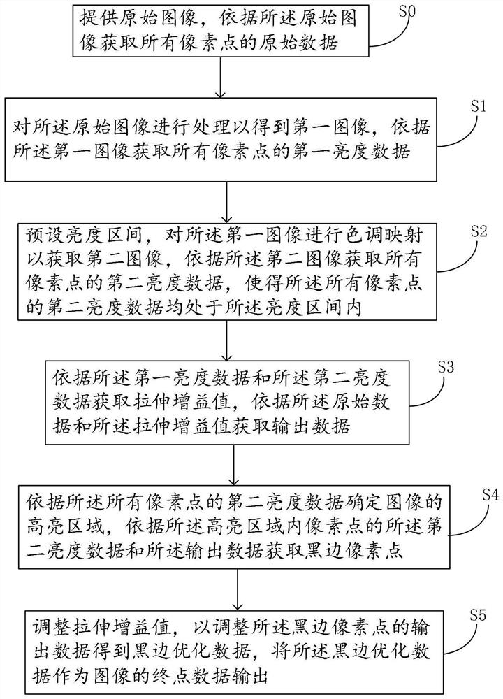 Image processing method and device for black edge optimization, equipment and storage medium