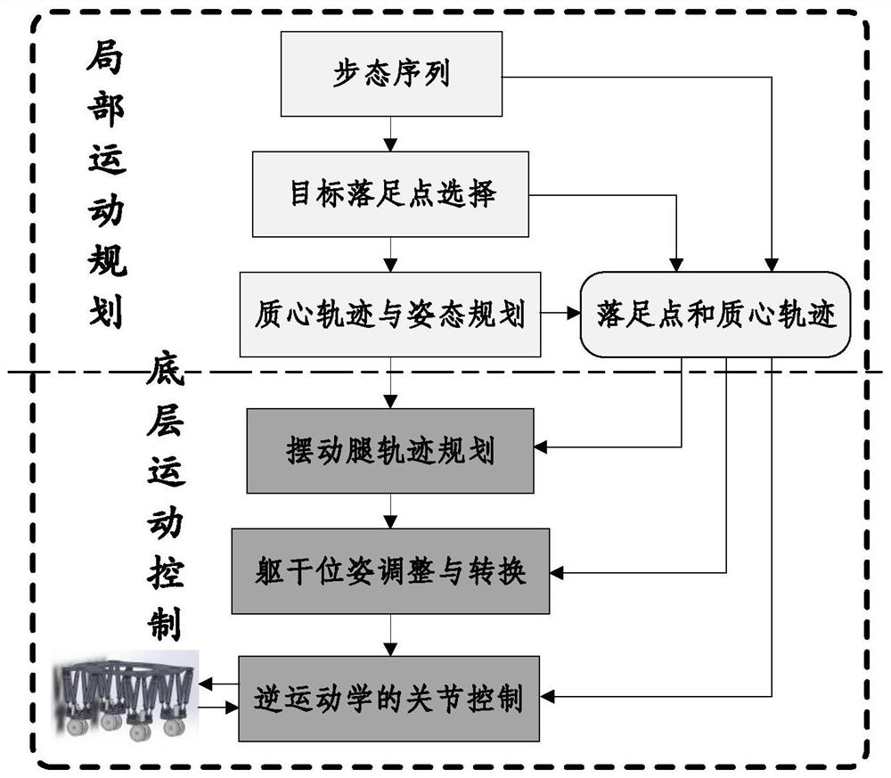 A two-layer structure gait planning method for quadruped robots facing rough terrain