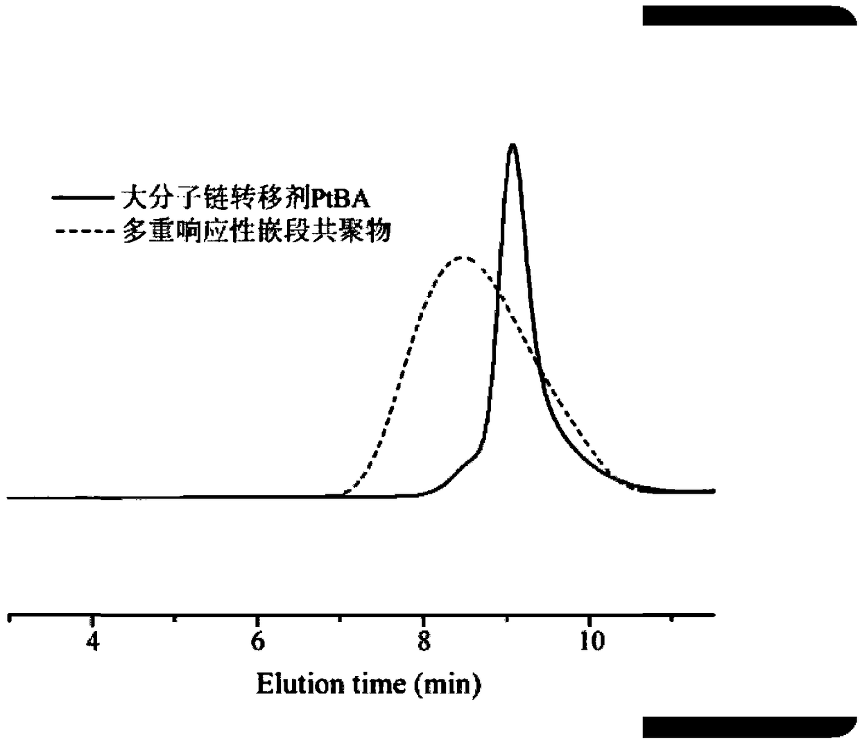 Preparation method of segmented copolymer having photoresponse, reduction response and pH response