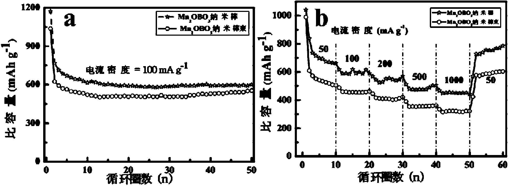 Preparation method of high-performance lithium ion battery negative material Mn2OBO3