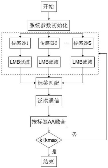 Multi-target tracking method for solving distributed label fusion