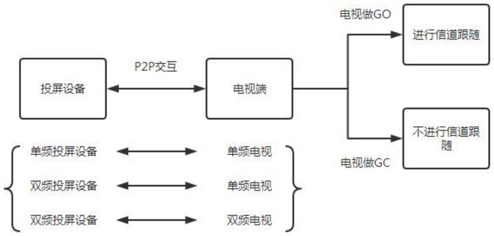 A miracast background resident channel following method